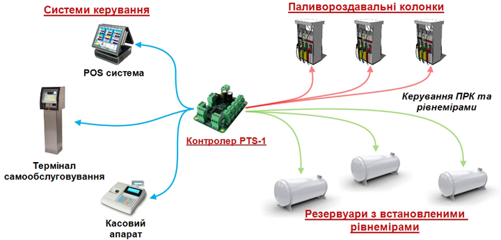 Схема работы контроллера PTS-1